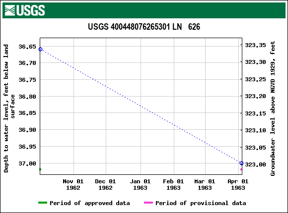 Graph of groundwater level data at USGS 400448076265301 LN   626