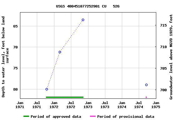 Graph of groundwater level data at USGS 400451077252901 CU   526