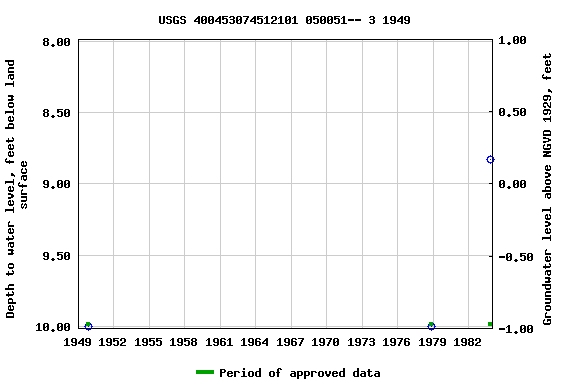 Graph of groundwater level data at USGS 400453074512101 050051-- 3 1949