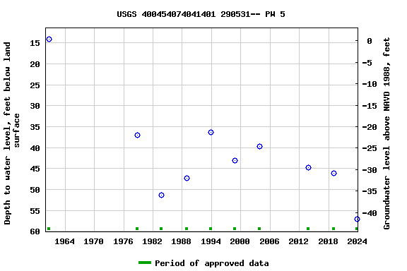 Graph of groundwater level data at USGS 400454074041401 290531-- PW 5