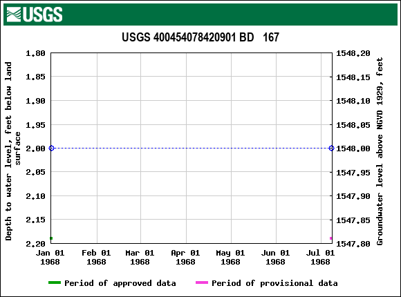 Graph of groundwater level data at USGS 400454078420901 BD   167