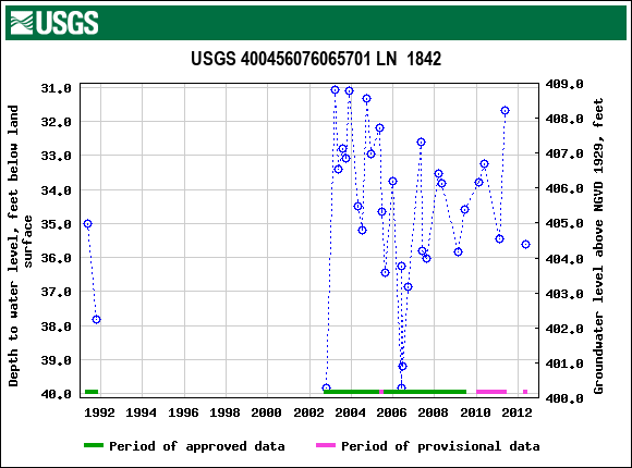 Graph of groundwater level data at USGS 400456076065701 LN  1842