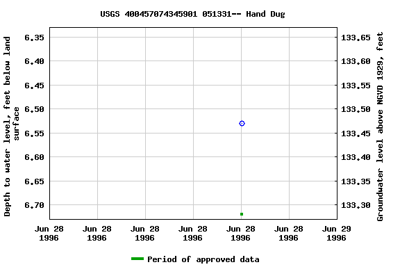 Graph of groundwater level data at USGS 400457074345901 051331-- Hand Dug