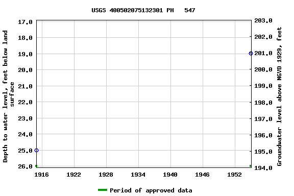 Graph of groundwater level data at USGS 400502075132301 PH   547