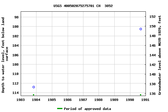 Graph of groundwater level data at USGS 400502075275701 CH  3852