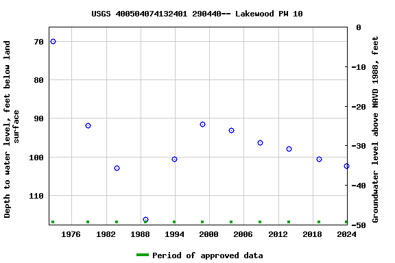 Graph of groundwater level data at USGS 400504074132401 290440-- Lakewood PW 10