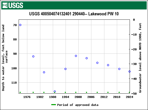 Graph of groundwater level data at USGS 400504074132401 290440-- Lakewood PW 10