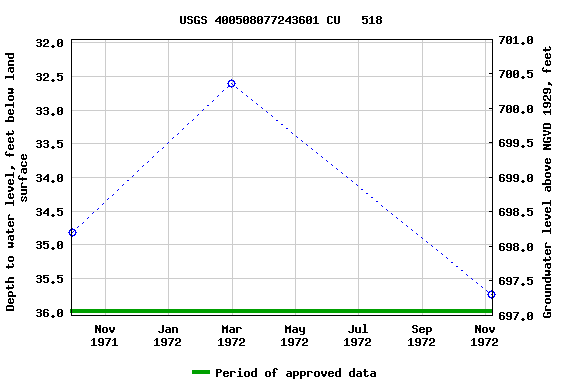 Graph of groundwater level data at USGS 400508077243601 CU   518