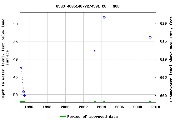 Graph of groundwater level data at USGS 400514077274501 CU   908