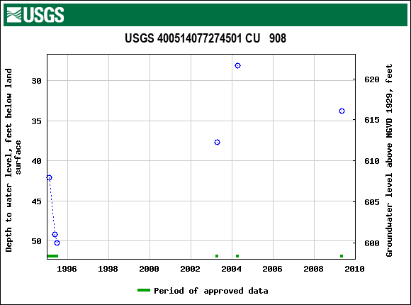 Graph of groundwater level data at USGS 400514077274501 CU   908