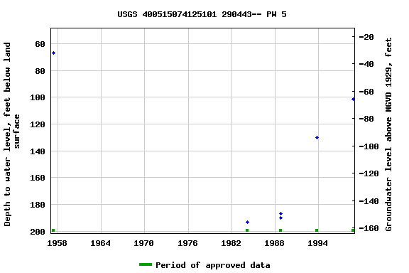 Graph of groundwater level data at USGS 400515074125101 290443-- PW 5