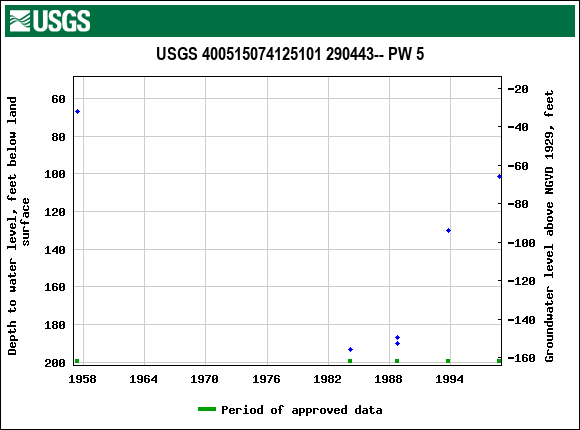 Graph of groundwater level data at USGS 400515074125101 290443-- PW 5