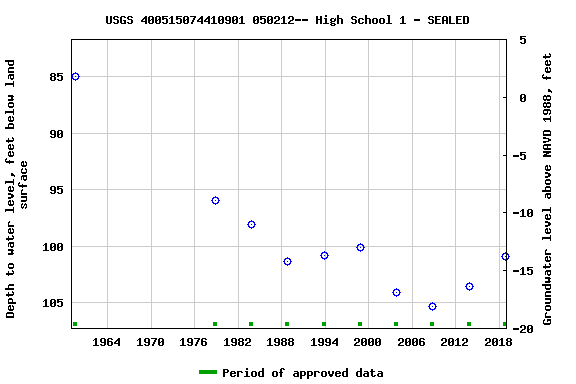 Graph of groundwater level data at USGS 400515074410901 050212-- High School 1 - SEALED