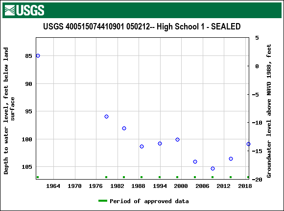 Graph of groundwater level data at USGS 400515074410901 050212-- High School 1 - SEALED