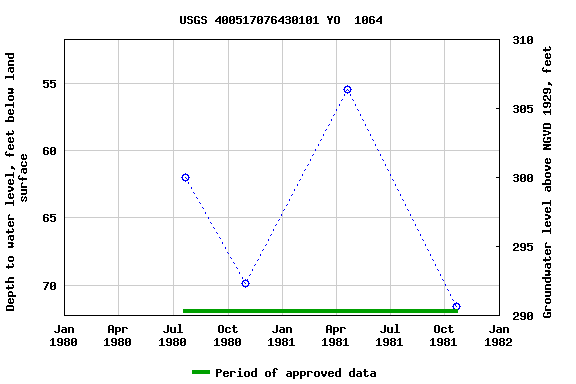 Graph of groundwater level data at USGS 400517076430101 YO  1064