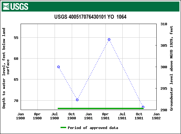 Graph of groundwater level data at USGS 400517076430101 YO  1064