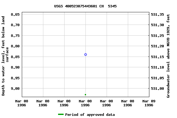 Graph of groundwater level data at USGS 400523075443601 CH  5345