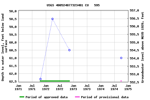 Graph of groundwater level data at USGS 400524077323401 CU   595