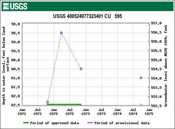 Graph of groundwater level data at USGS 400524077323401 CU   595