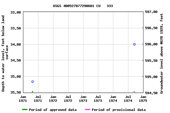 Graph of groundwater level data at USGS 400527077290601 CU   333