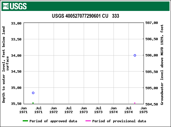 Graph of groundwater level data at USGS 400527077290601 CU   333