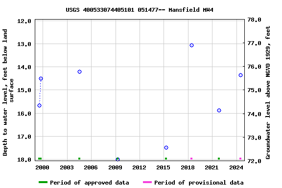 Graph of groundwater level data at USGS 400533074405101 051477-- Mansfield MW4