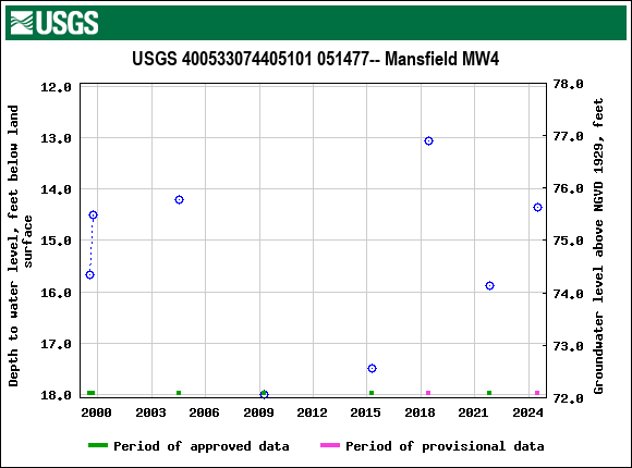 Graph of groundwater level data at USGS 400533074405101 051477-- Mansfield MW4