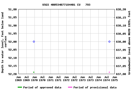 Graph of groundwater level data at USGS 400534077184401 CU   793