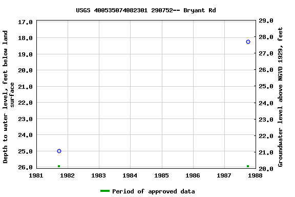 Graph of groundwater level data at USGS 400535074082301 290752-- Bryant Rd