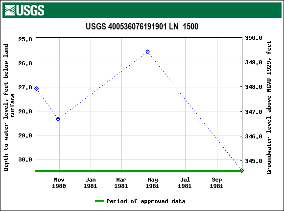 Graph of groundwater level data at USGS 400536076191901 LN  1500