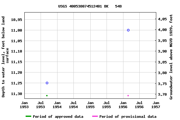 Graph of groundwater level data at USGS 400538074512401 BK   548