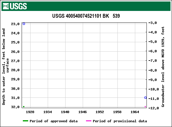 Graph of groundwater level data at USGS 400540074521101 BK   539