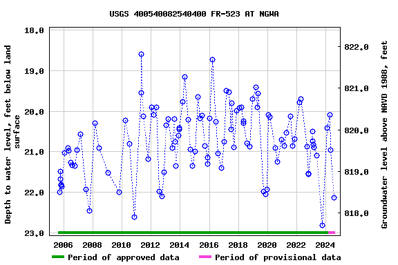 Graph of groundwater level data at USGS 400540082540400 FR-523 AT NGWA