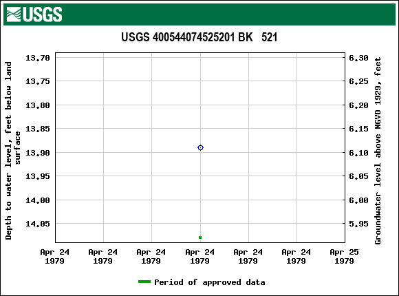 Graph of groundwater level data at USGS 400544074525201 BK   521