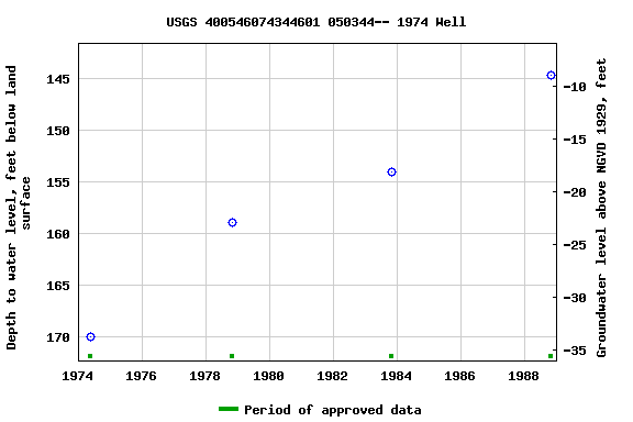 Graph of groundwater level data at USGS 400546074344601 050344-- 1974 Well