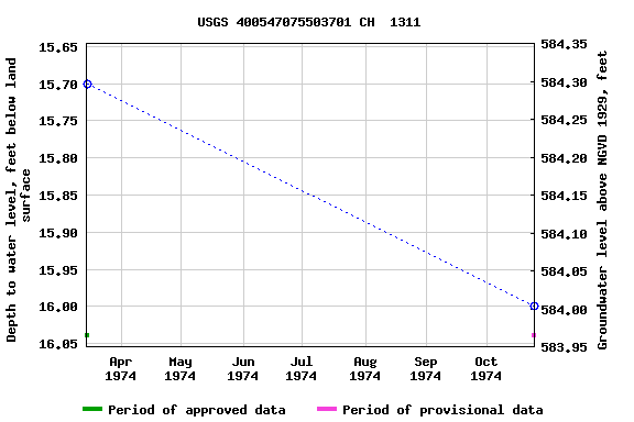 Graph of groundwater level data at USGS 400547075503701 CH  1311