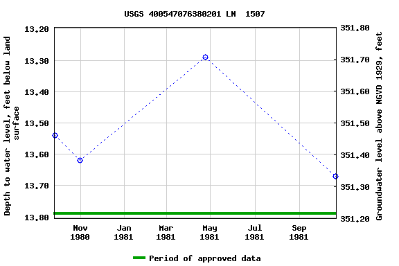 Graph of groundwater level data at USGS 400547076380201 LN  1507