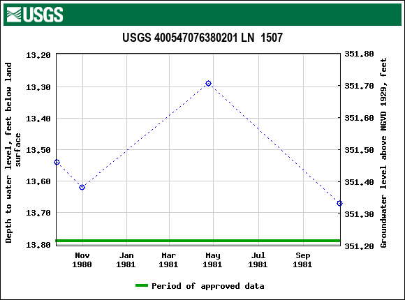 Graph of groundwater level data at USGS 400547076380201 LN  1507