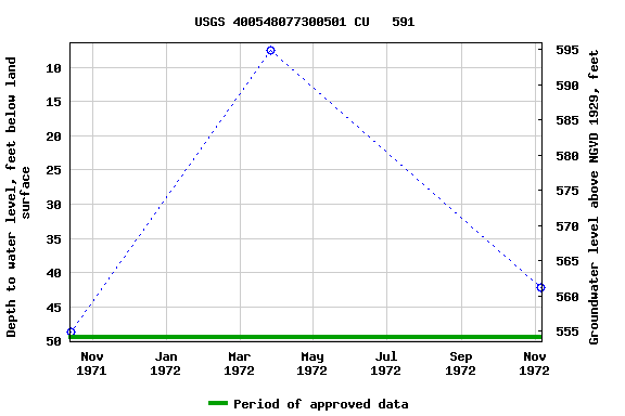 Graph of groundwater level data at USGS 400548077300501 CU   591