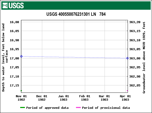 Graph of groundwater level data at USGS 400550076231301 LN   784