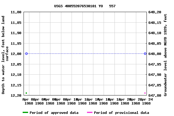 Graph of groundwater level data at USGS 400552076530101 YO   557