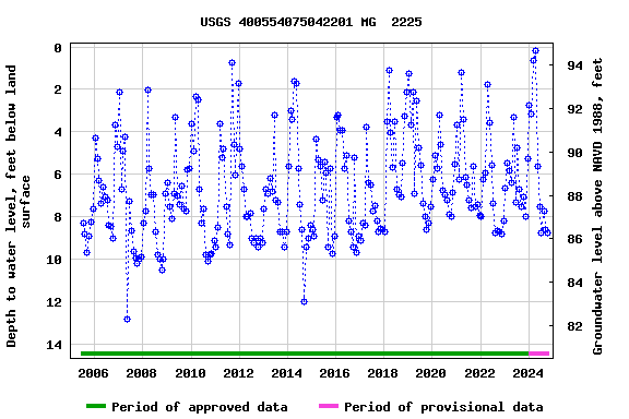 Graph of groundwater level data at USGS 400554075042201 MG  2225