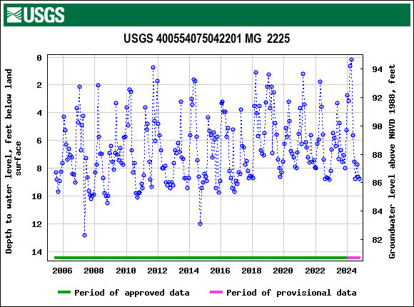 Graph of groundwater level data at USGS 400554075042201 MG  2225