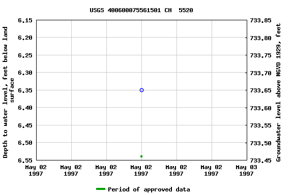 Graph of groundwater level data at USGS 400600075561501 CH  5520