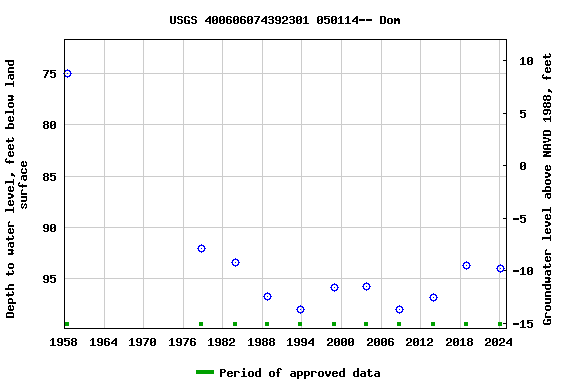 Graph of groundwater level data at USGS 400606074392301 050114-- Dom