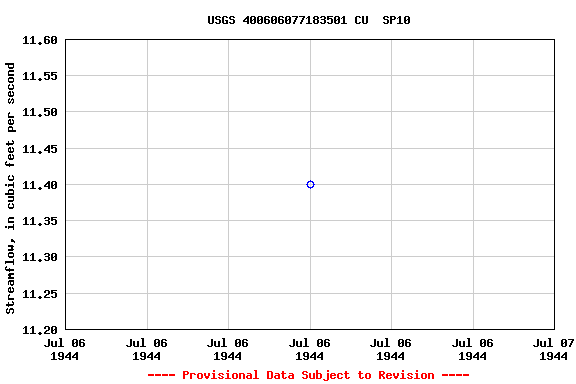 Graph of streamflow measurement data at USGS 400606077183501 CU  SP10