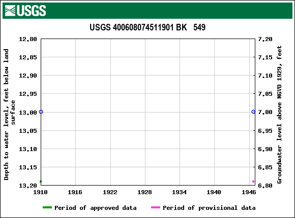 Graph of groundwater level data at USGS 400608074511901 BK   549