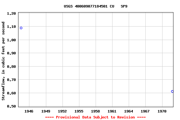 Graph of streamflow measurement data at USGS 400609077184501 CU   SP9