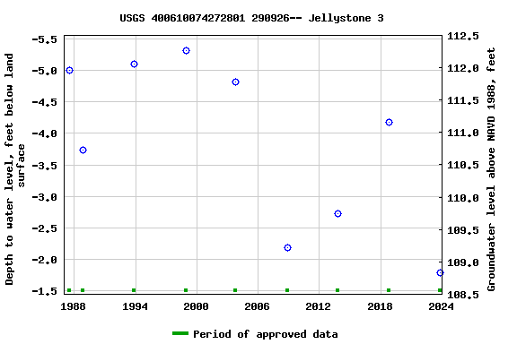 Graph of groundwater level data at USGS 400610074272801 290926-- Jellystone 3