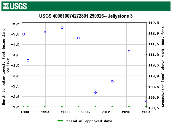 Graph of groundwater level data at USGS 400610074272801 290926-- Jellystone 3